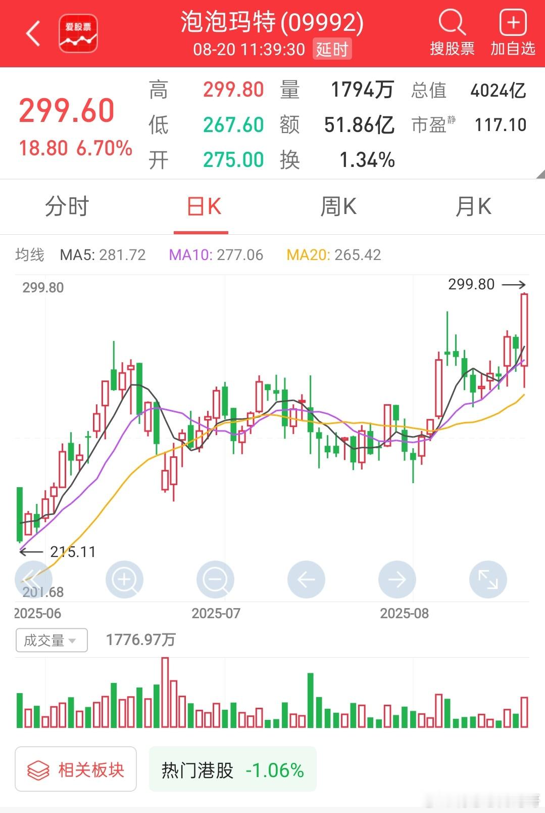 【泡泡玛特股价涨超6% 再创历史新高】泡泡玛特股价涨超5%，再创历史新高。在20