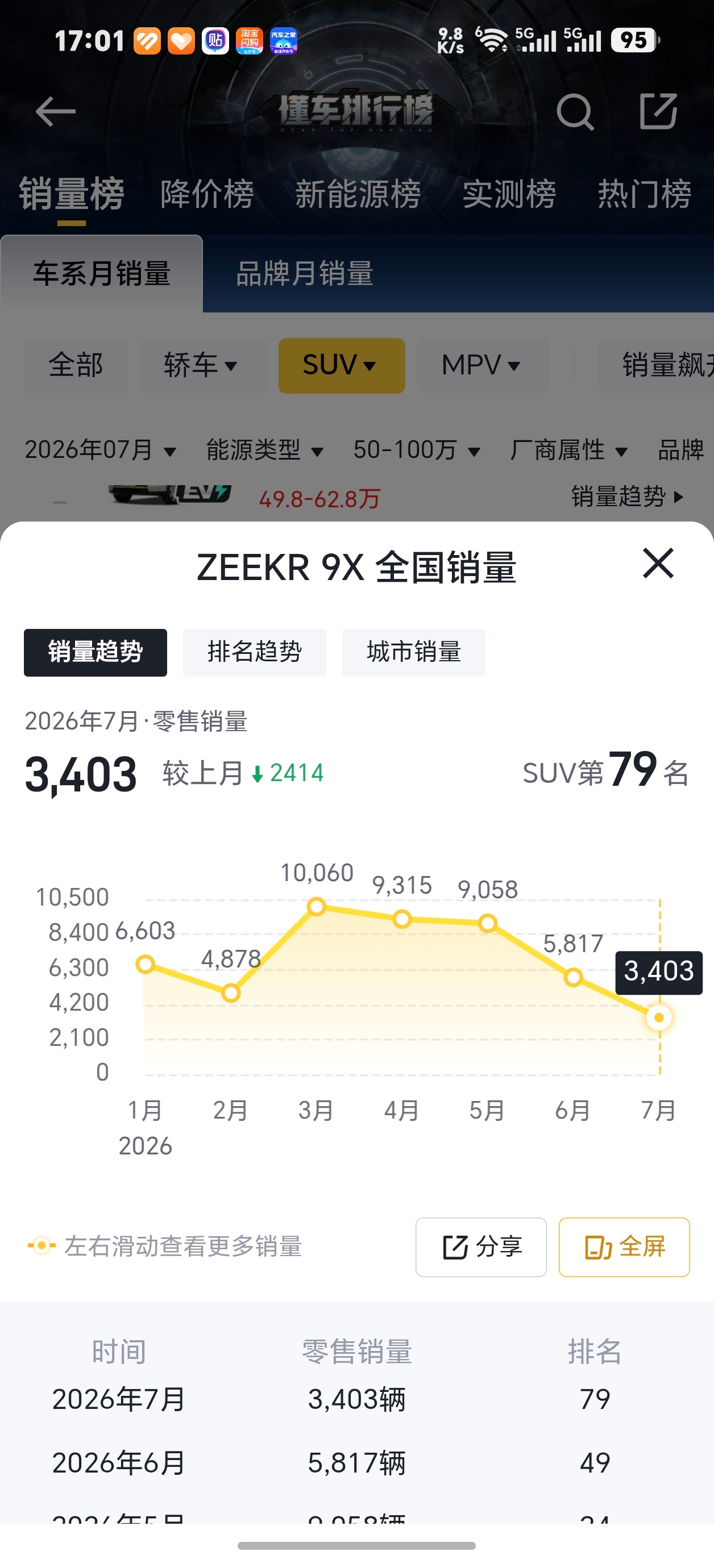 新款问界M9发布后快速取代了极氪9X的地位不过问界M9也不再是当年一万五、一万六