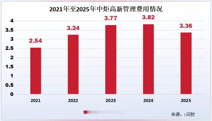 中炬高新：治理改革见效，净利大增45%，开启新增长周期
 
核心：治理理顺+管理