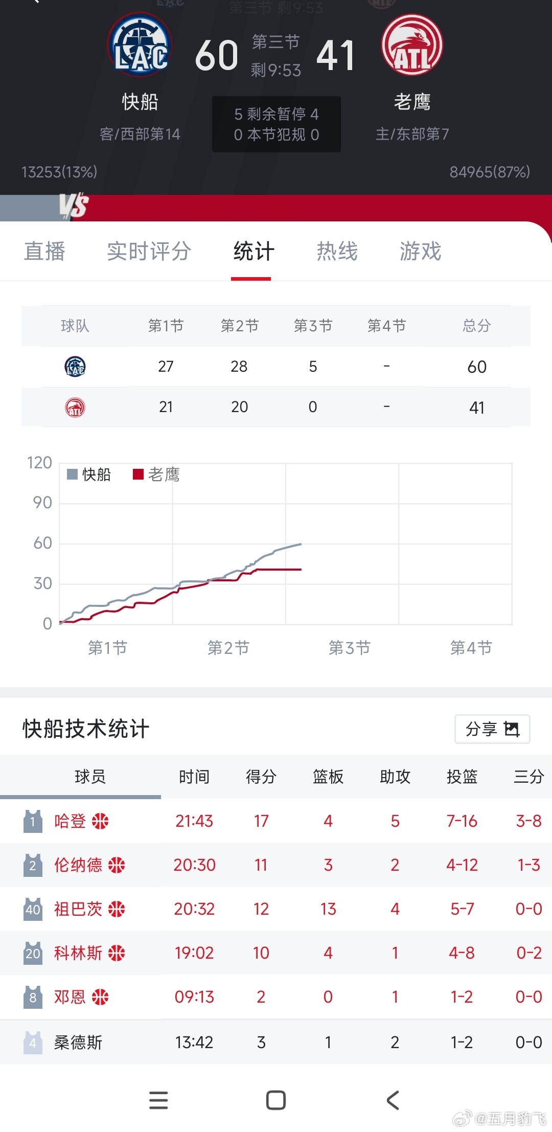 快船没有保罗，当然只会变好。保罗本来就没打NBA实力了，天天哔哔赖赖，被裁也是活