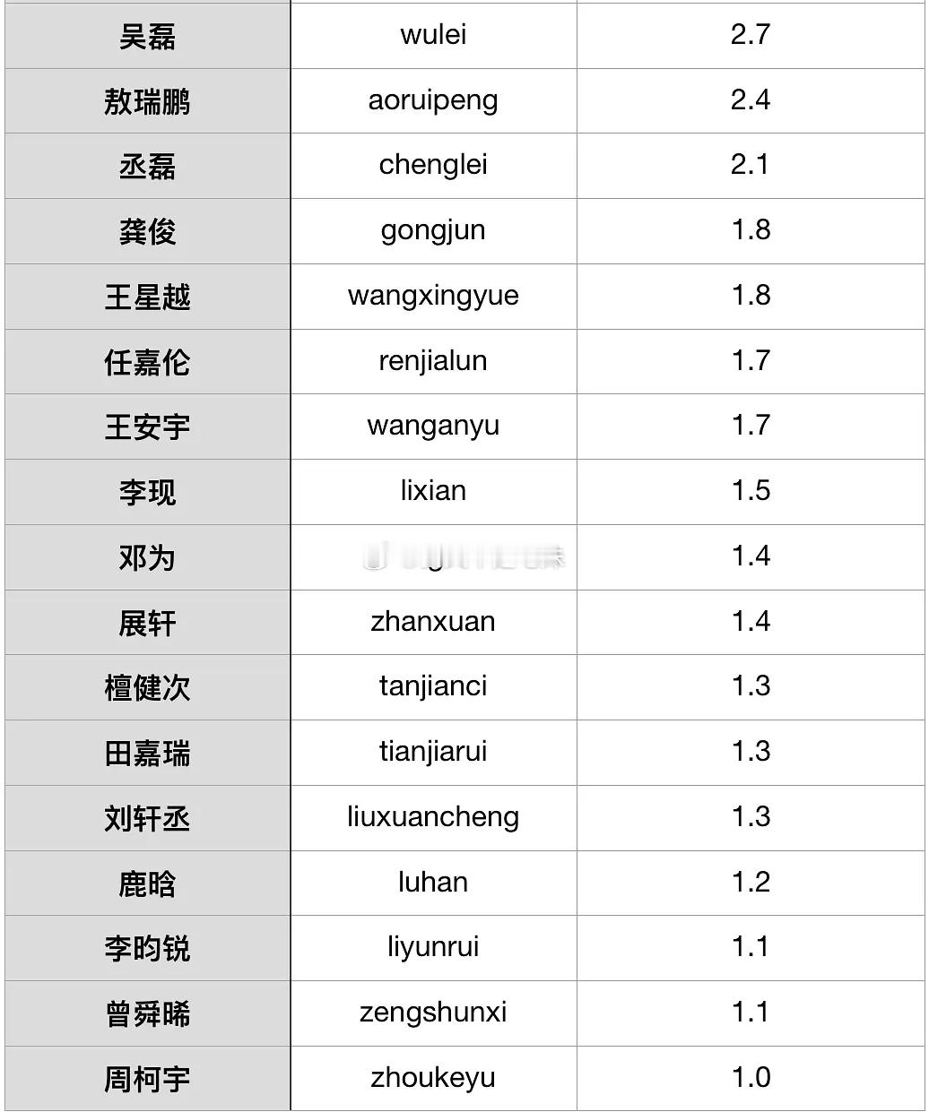 内娱男演员Tiktok词条浏览量统计人选范围为内娱超话统计表内男演员，仅统计超过