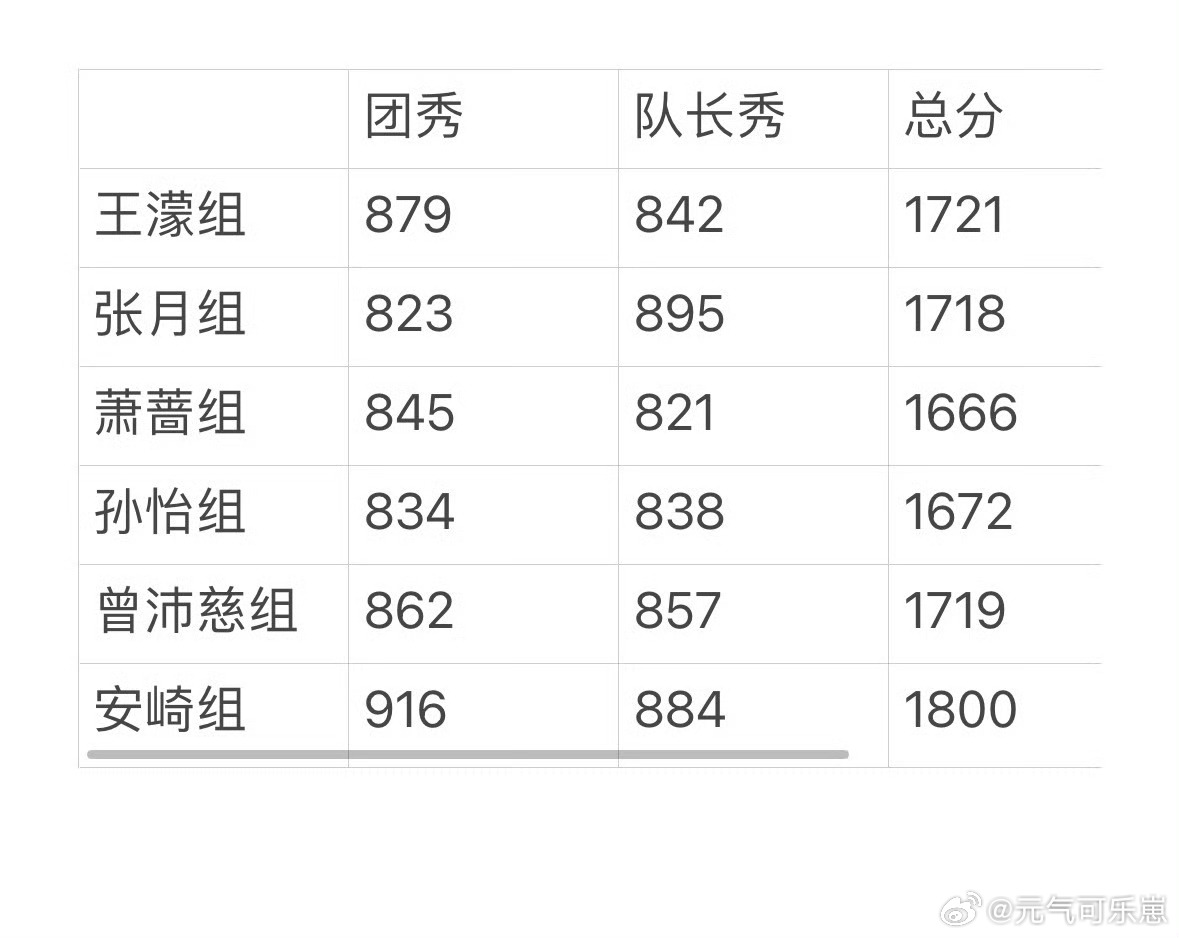 曾沛慈票数  嗯嗯芒果你继续做票继续黑幕继续把观众当傻子吧观众都有耳朵的放过这个