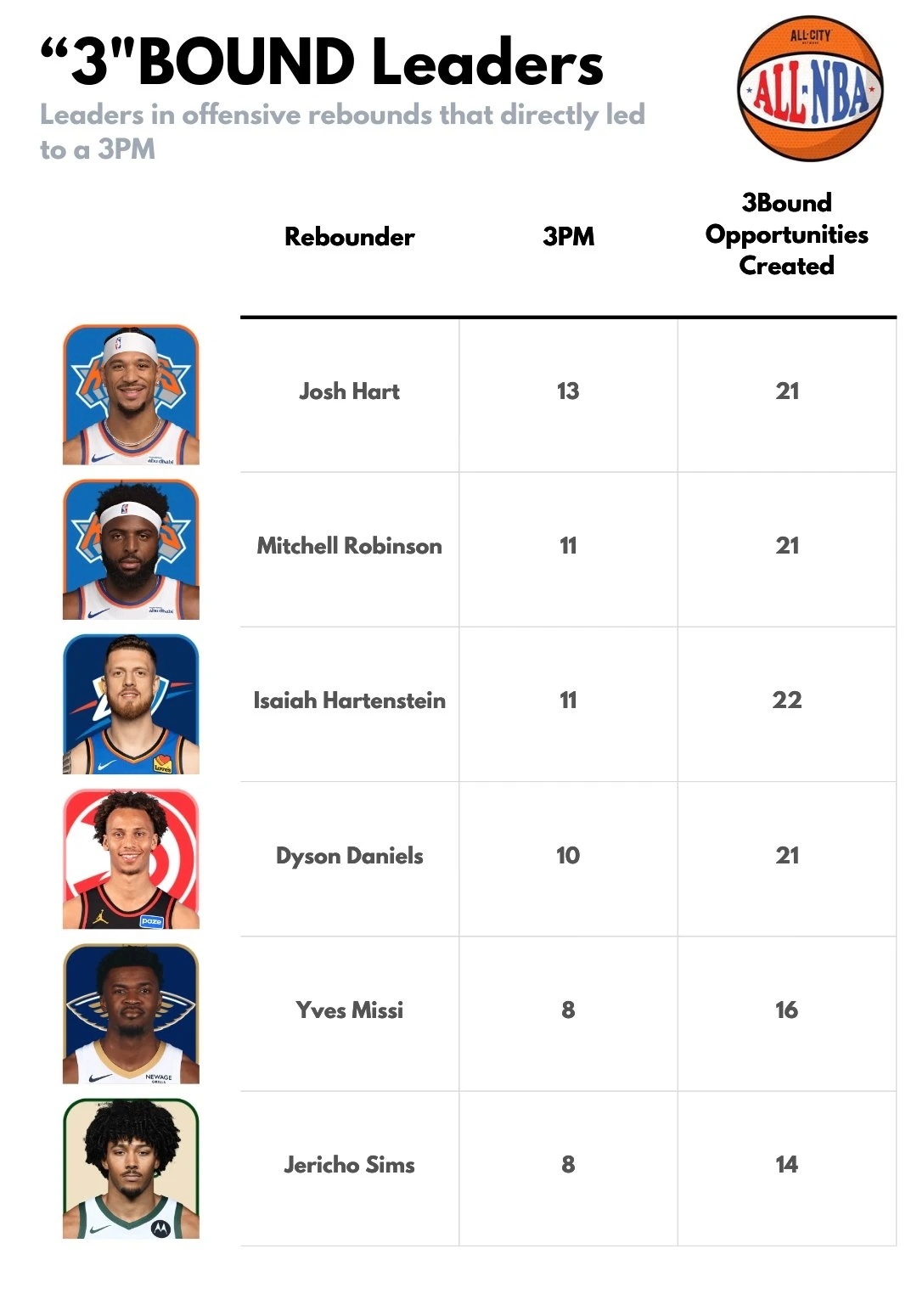 前场篮板转换为三分榜单，约什·哈特13次将篮板抢下后助攻命中三分，联盟第一，哈滕
