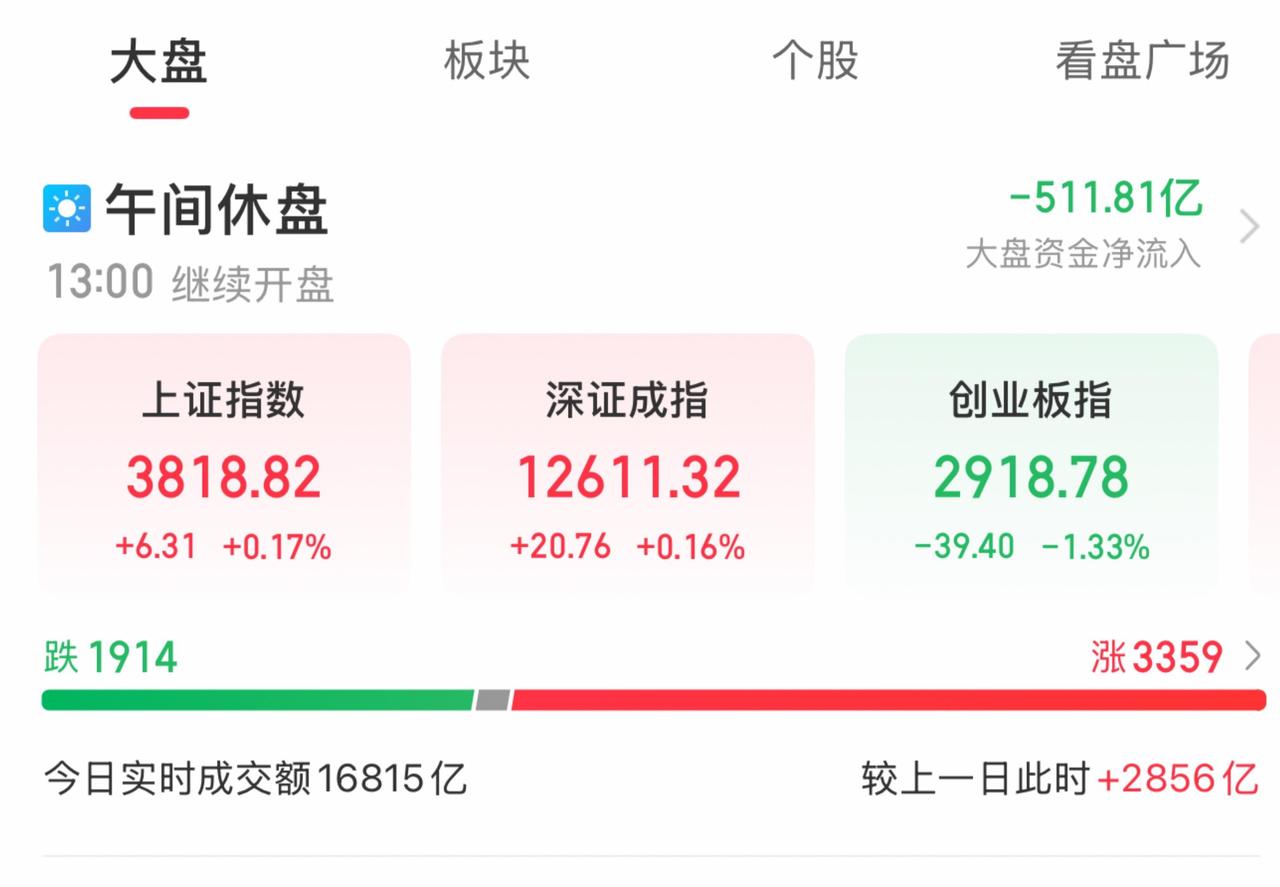 9月8日，A股午评。
……………………………………..
截至午间收盘：
沪指上涨