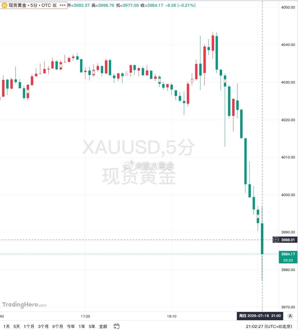【国际金银持续走低】金十数据7月16日讯，现货黄金日内跌2.00%，现报3977