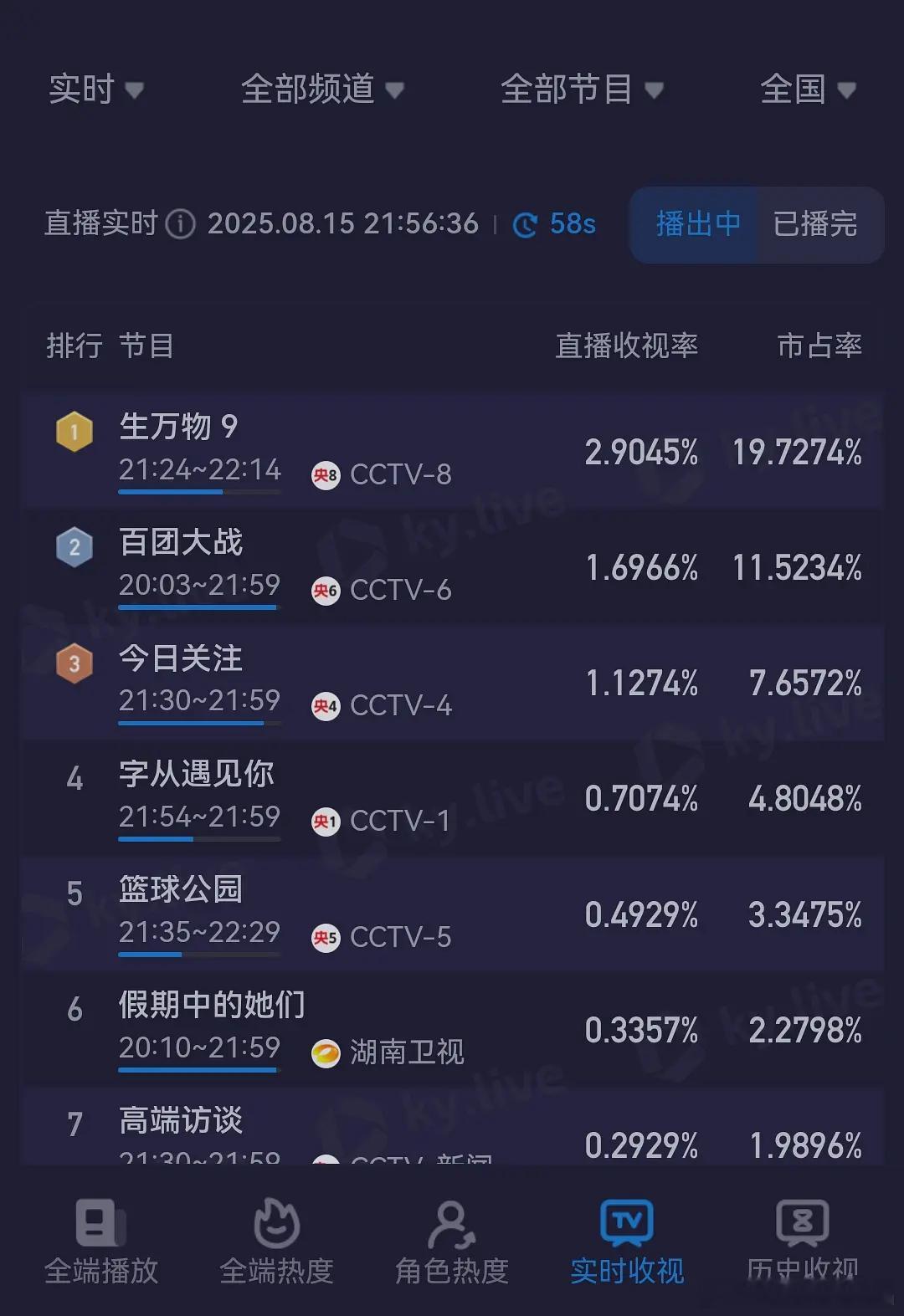 快十点的时候， 生万物收视率2.9了，真的牛！ ​​​