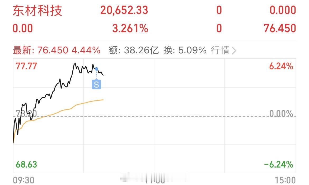 东材科技 sh601208[股票] 对子顶，撤退 
