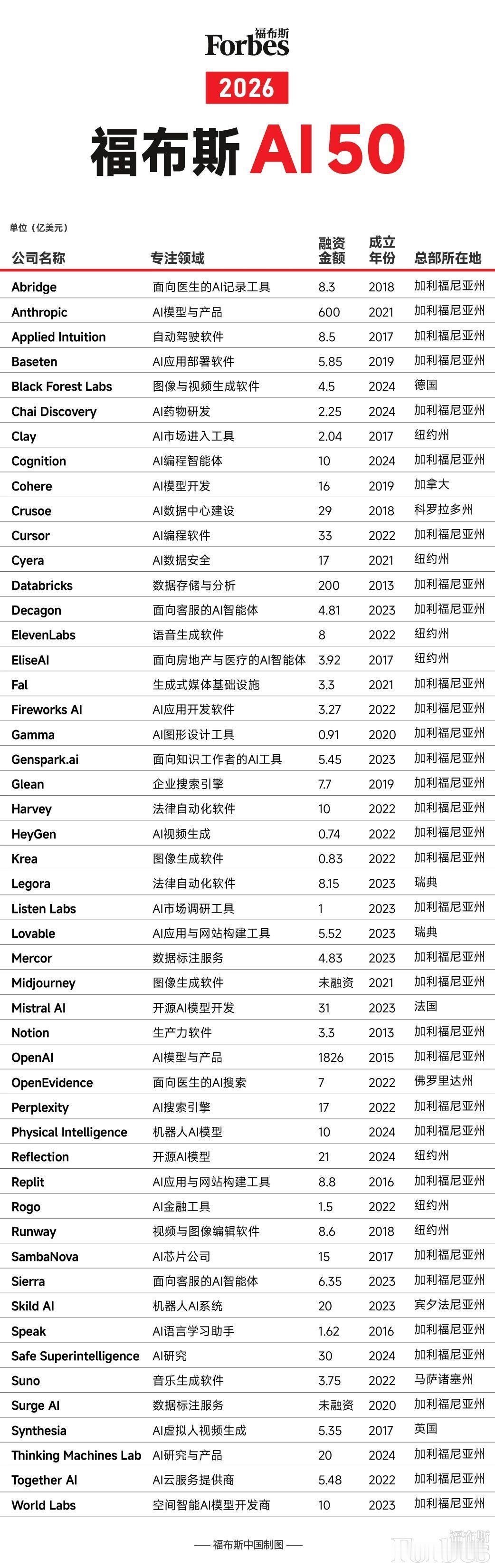 2026福布斯AI 50榜单发布

OpenAI、Anthropic等行业领军者