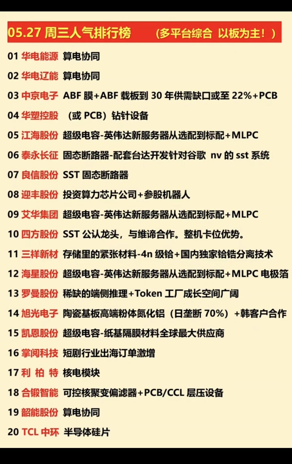 5.27周三  涨停板：热点+人气龙虎榜！

1.算电协同
2.ABF载板
3.