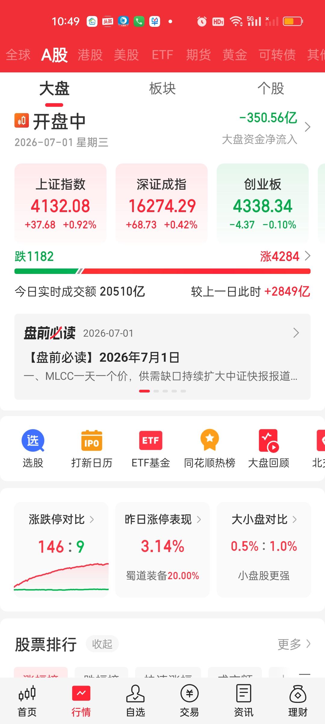 中午收盘了，半天时间成交量放出了3177亿的巨量，上涨家数4553家，下跌家数只