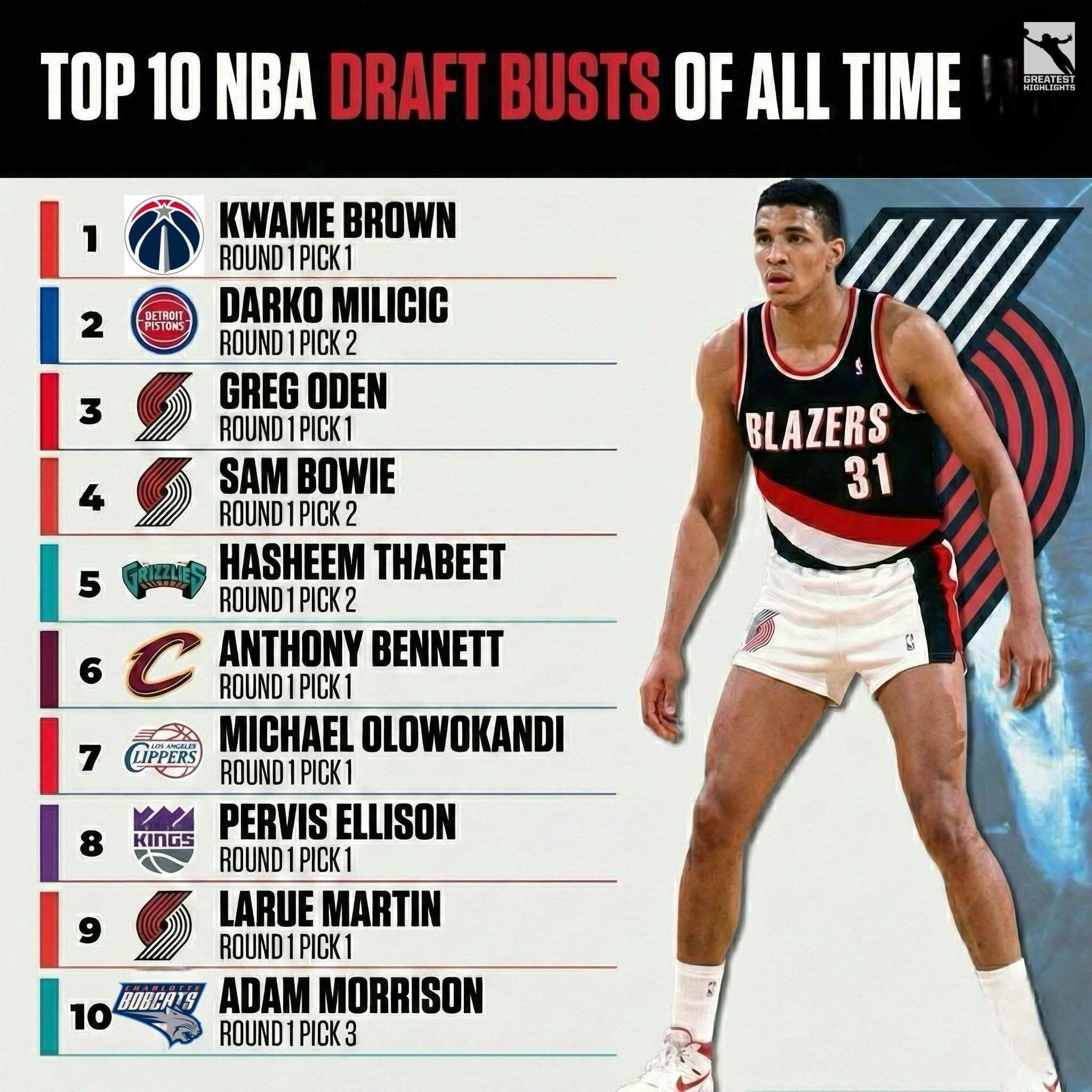 老美评选的NBA历史上的最大的选秀失误，开拓者出现的概率有点儿高了吧……nba季
