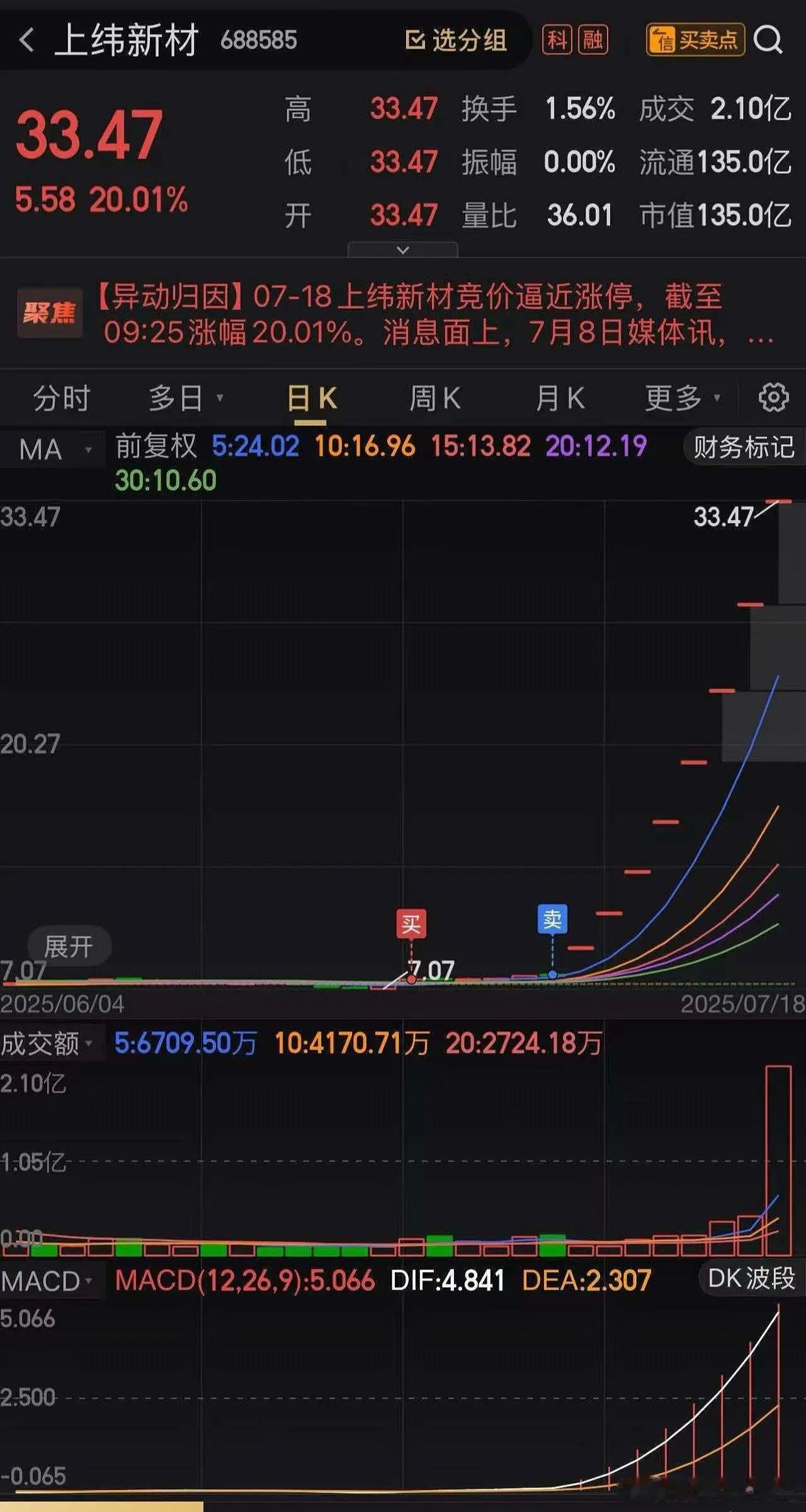 上纬新材，幸亏我提前出来了，要不然我现在肯定是无比的恐慌焦虑，甚至还睡不着觉，要