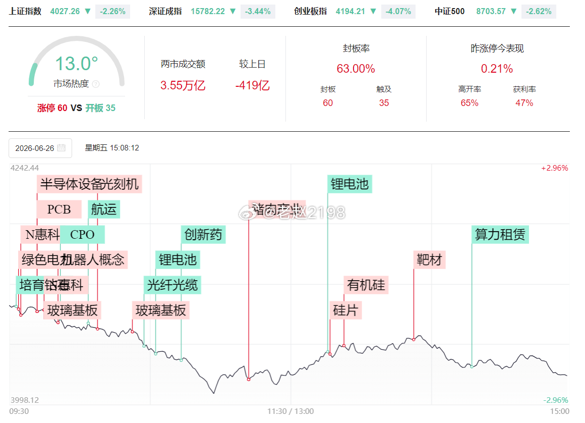 6.26收评：韩国股市盘中再度大跌熔断，导致今天A股也支棱不起来了，创业板盘中一