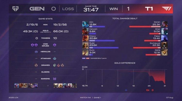 Chovy安妮许哥附体 Faker&多兰各取三杀 T1稳健运营先下一城虽然三星阵