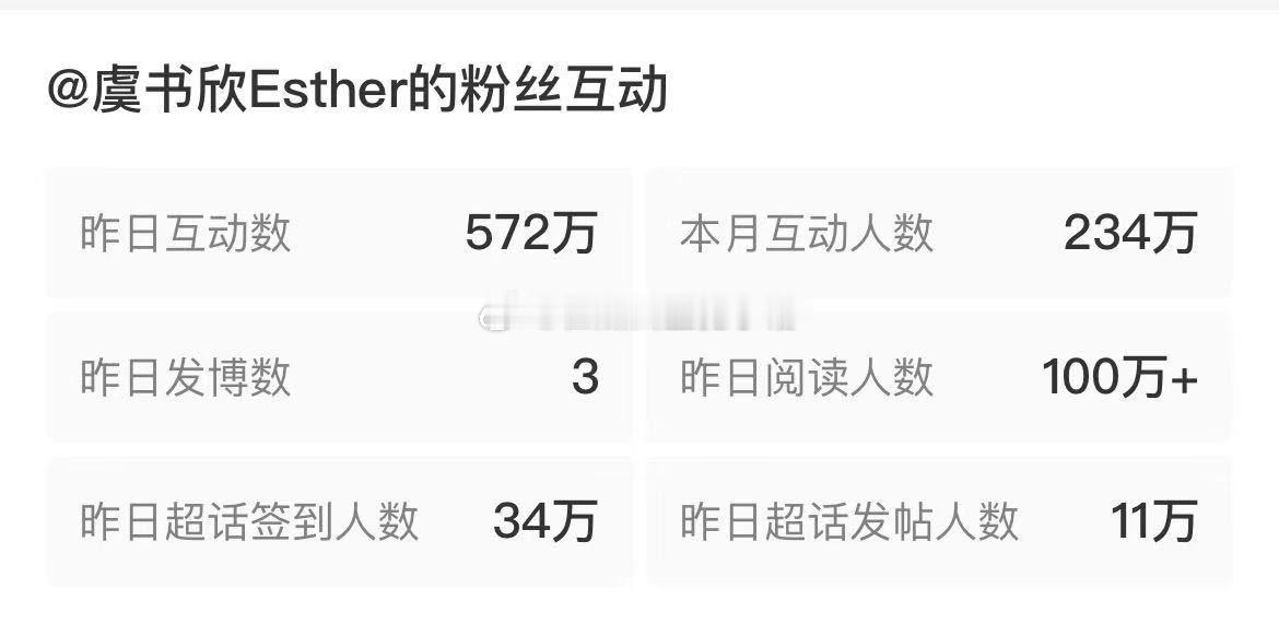 虞书欣生日当天的互动数据来了！当天互动粉丝数56w！昨日互动数达到572w！超话