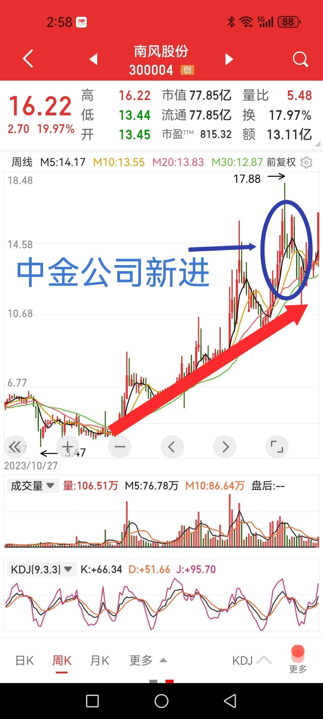 南风股份，今日20CM涨停。中金公司一季度成为南风股份第五大流通股东，新进驻持仓