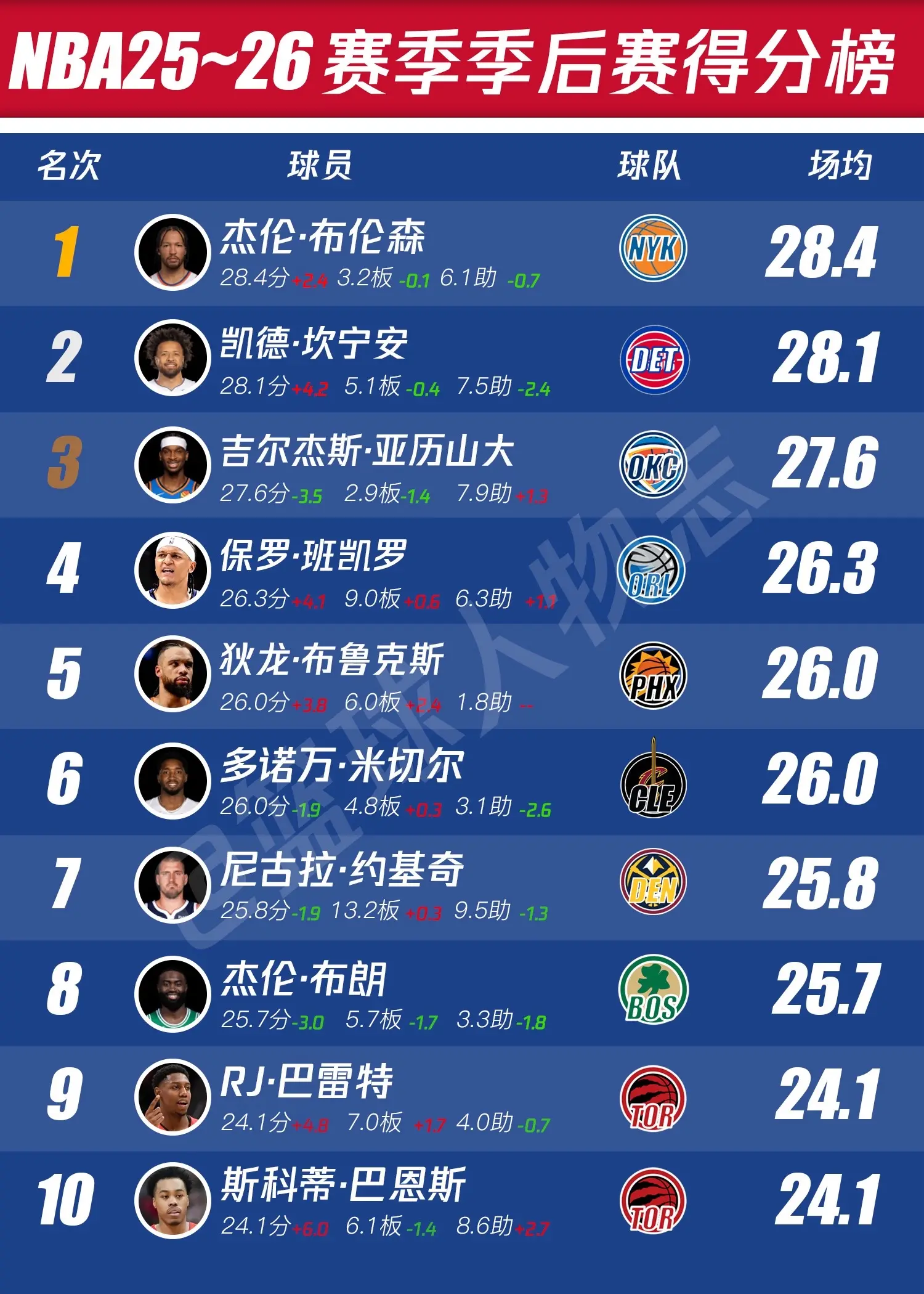 NBA2025-2026赛季季后赛排行榜。季后赛才是检验球星的舞台，是...