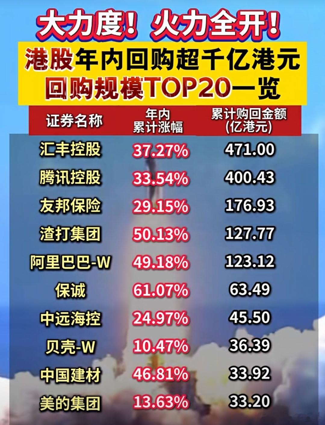 港股年内回购超千亿港元，回购规模靠股名单A股 ​​​