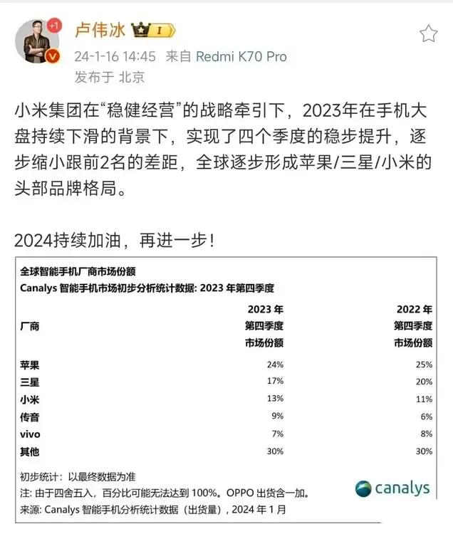 小米重新定义『三足鼎立』？“全球逐步形成苹果/三星/小米头部品牌格局”，卢伟冰说
