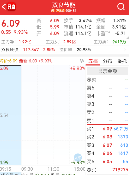 $双良节能 sh600481$ 这个直接都开板了，光伏这边资金的认同度不高。 ​