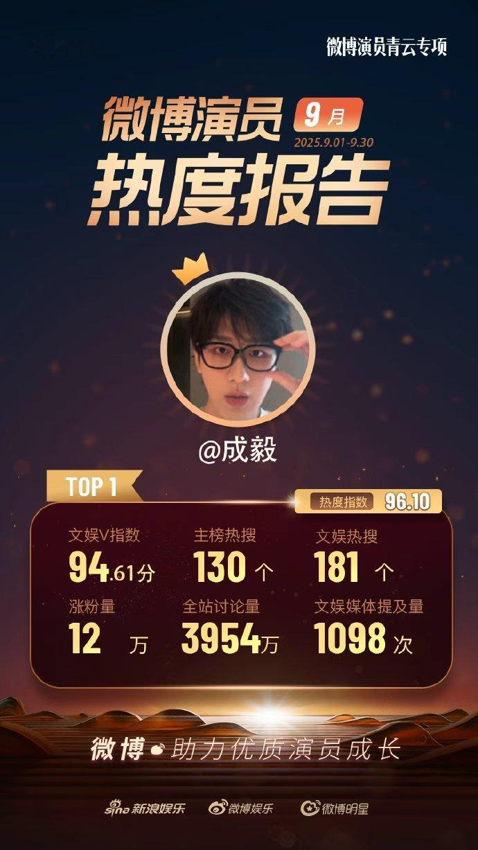 成毅9月演员热度TOP1   成毅9月演员热度TOP1，咱就说谁还没有看到我们成