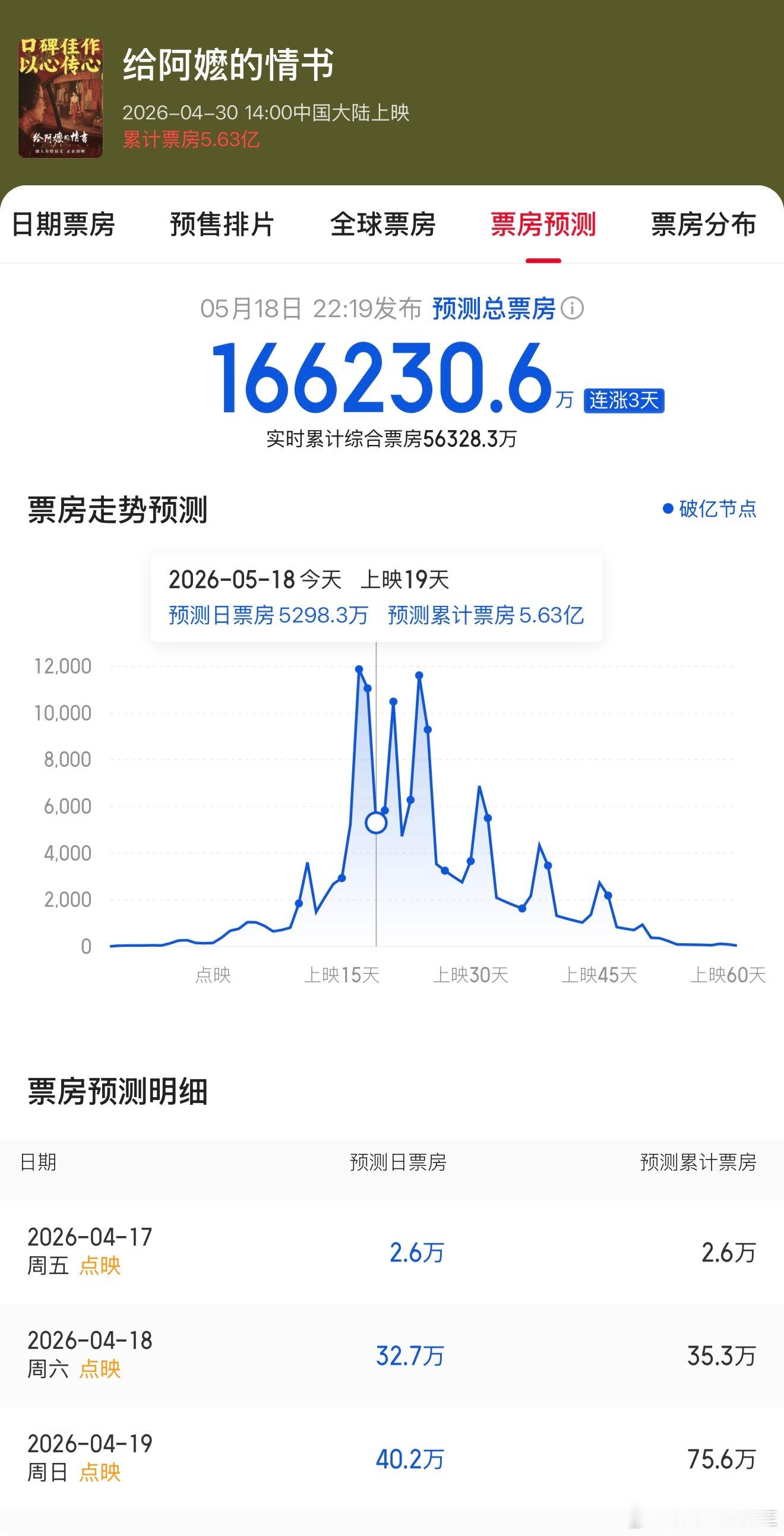 给阿嬷的情书预测票房已经来到16.62亿…20亿还会远吗这部电影用票房告诉我们：