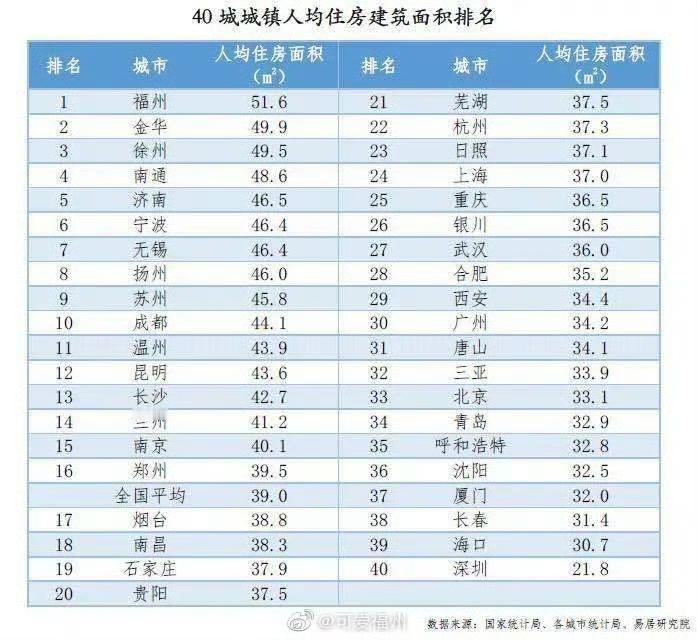 谁能想到！城镇人均住房面积，福州直接冲到全国第一🔥

这份40城统计数据出炉，