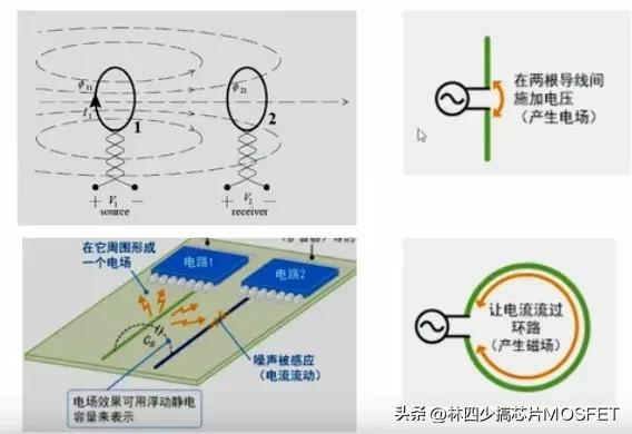 电磁兼容问题一般是由于高频信号被天线发射和接收，从而产生电磁兼容问题，像上图左边