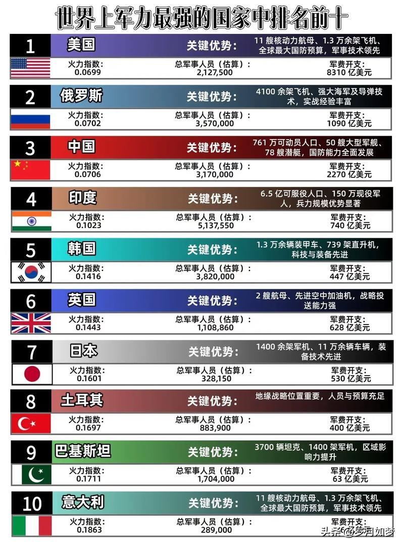根据2026年全球火力指数等评估，解放军综合军事实力稳居世界第三。与美国及西方国