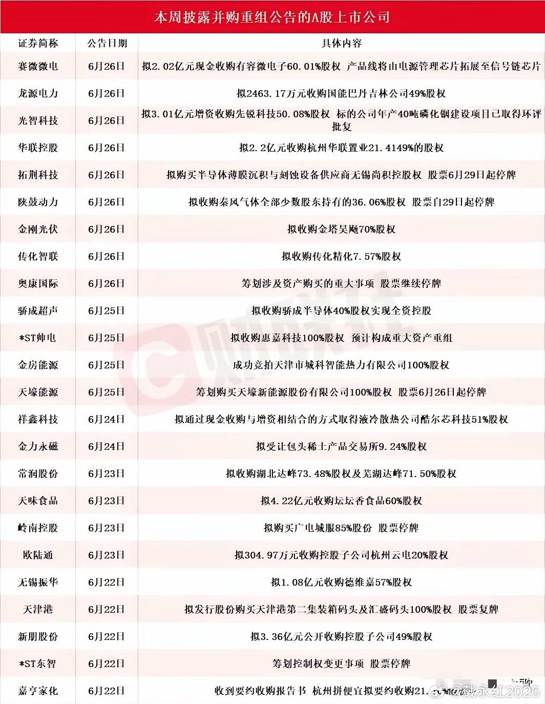 A股并购重组成为继科技股之后最热的板块，一大批个股又来重组了最近A股并购重组（上