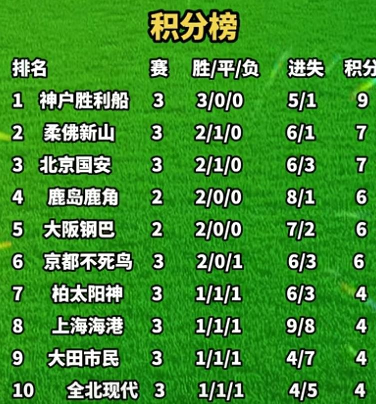 海港亚冠又要掉队！真的很无奈！本赛季北京国安亚冠大爆发目前排在第三！看来蒙哥马利
