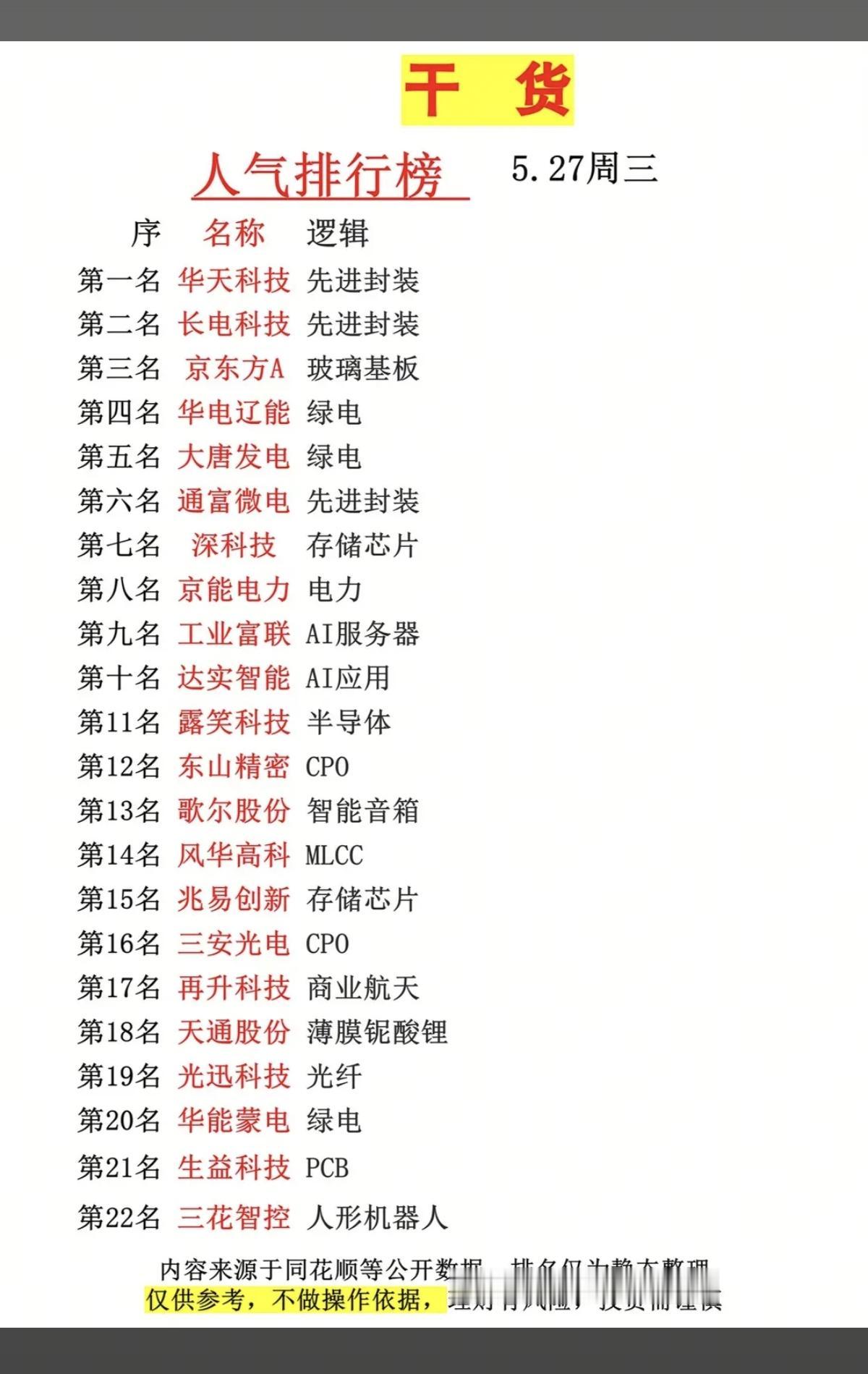 5.27周三  市场热议+人气热度榜！

1.先进封装
2.绿电
3.存储芯片，
