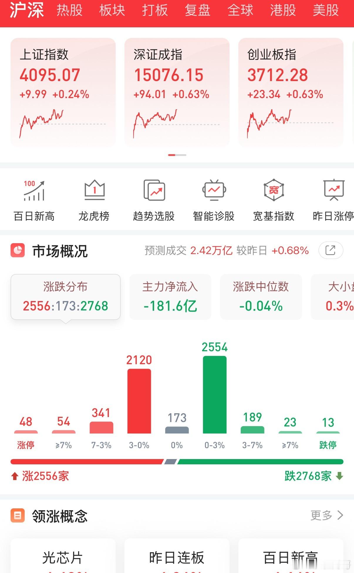 A股全线红盘，散户却想哭！上午的11点多，指数全红，上证指数也是逼近4100点，
