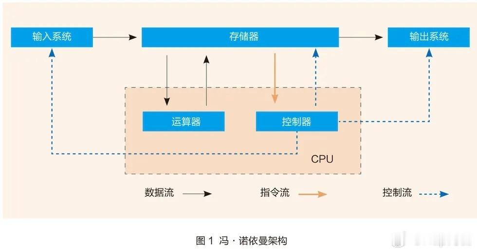 华为突破冯诺依曼单机架构Peerium计算架构是基于嵌套并行，统一内存寻址、平等