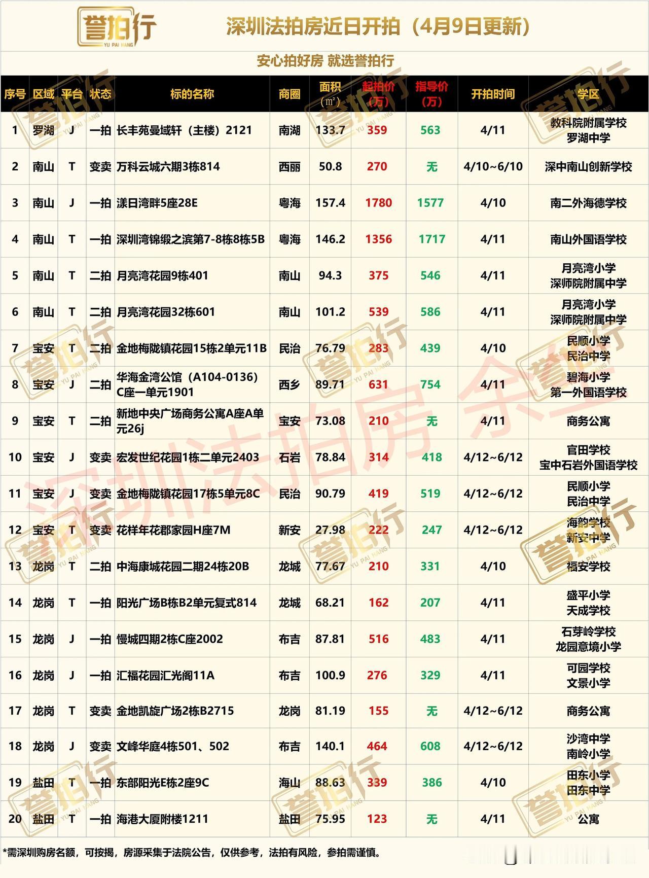 深圳法拍房：近期开拍，很多好房……
1、长丰苑，二手售价在4万以上，2.7万起拍