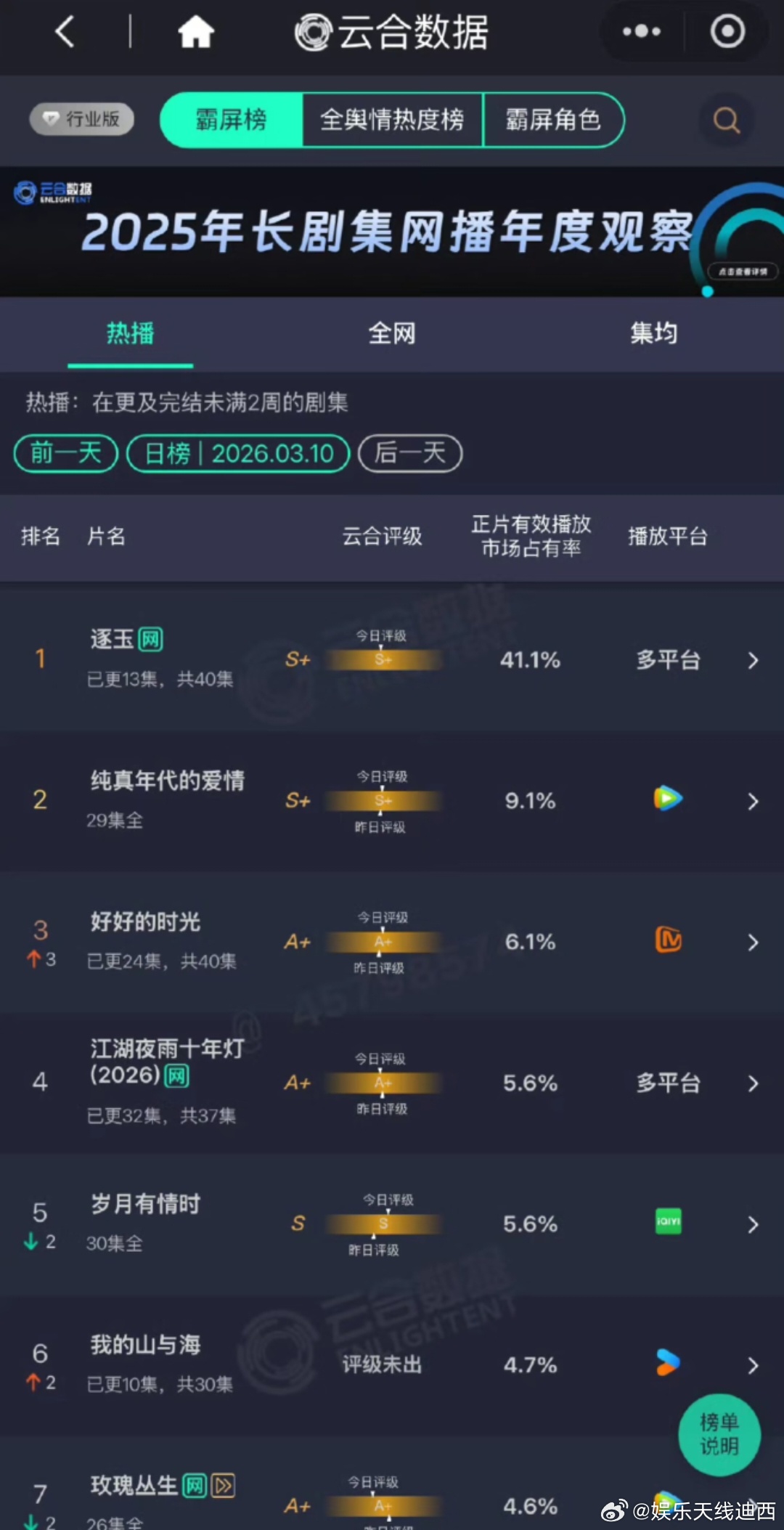 逐玉云合41.1%朕从未见过总共40集，才播了13集就41%了，播完了不得100
