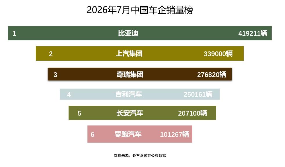 技术积淀迎来兑现期！助推长安汽车7月销量稳向前行
多年持续研发投入迎来收获阶段，