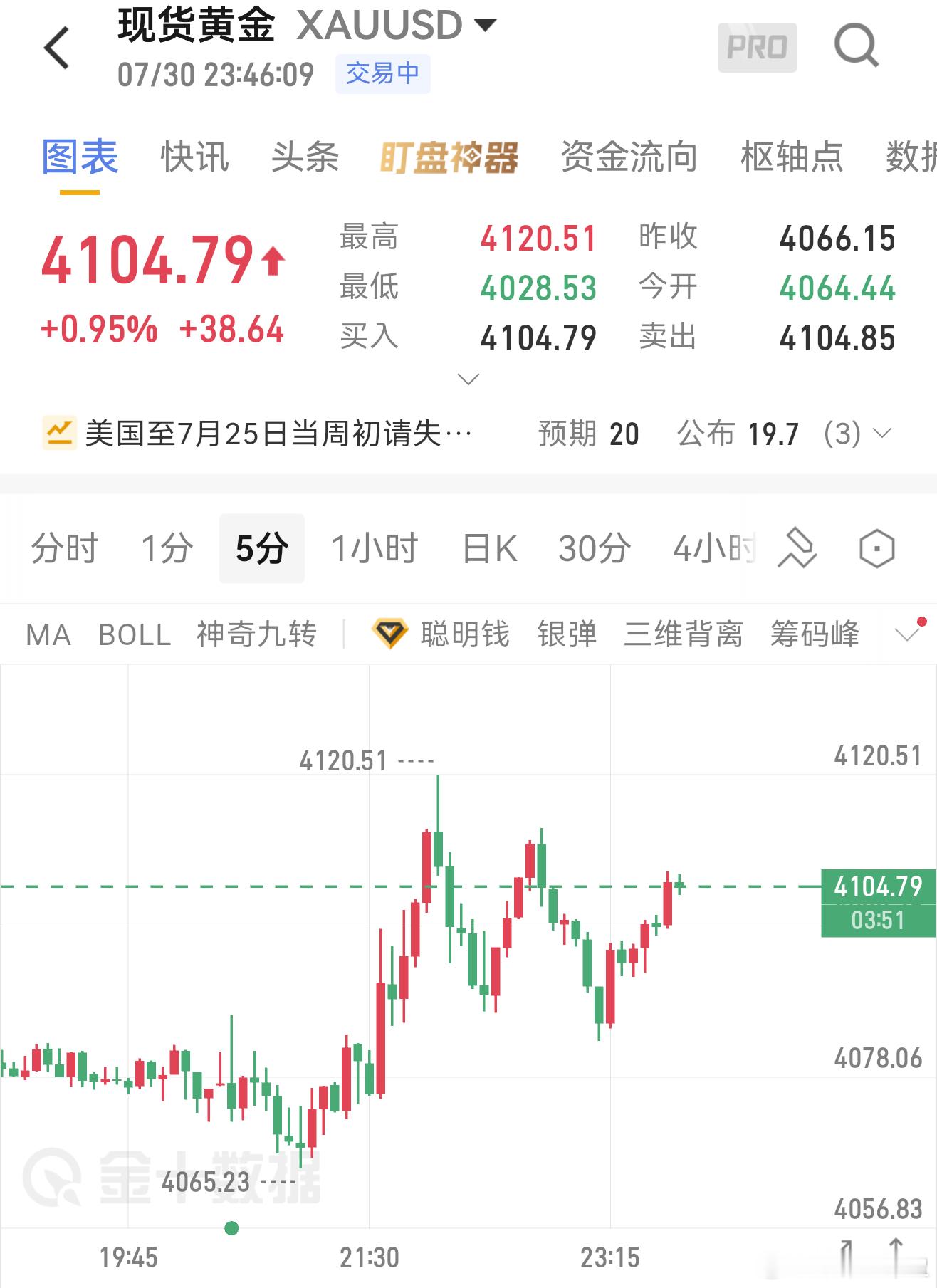 顺其而变、最主要的目的就是收益后完成落袋为安。拉高后的黄金仍是做空机会，当前41