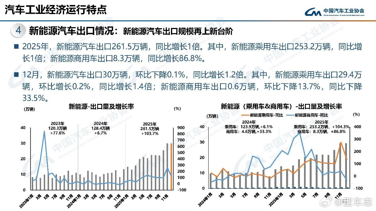 中国汽车产销量再创历史新高 2025绝对是中国从全球最大产销国迈向全球汽车工业中