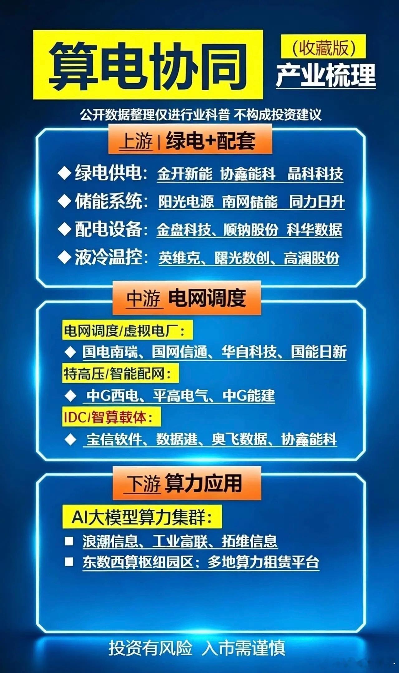 算电协同产业链梳理，看懂算力与电力的双向联动随着AI算力需求爆发，算力中心的用电