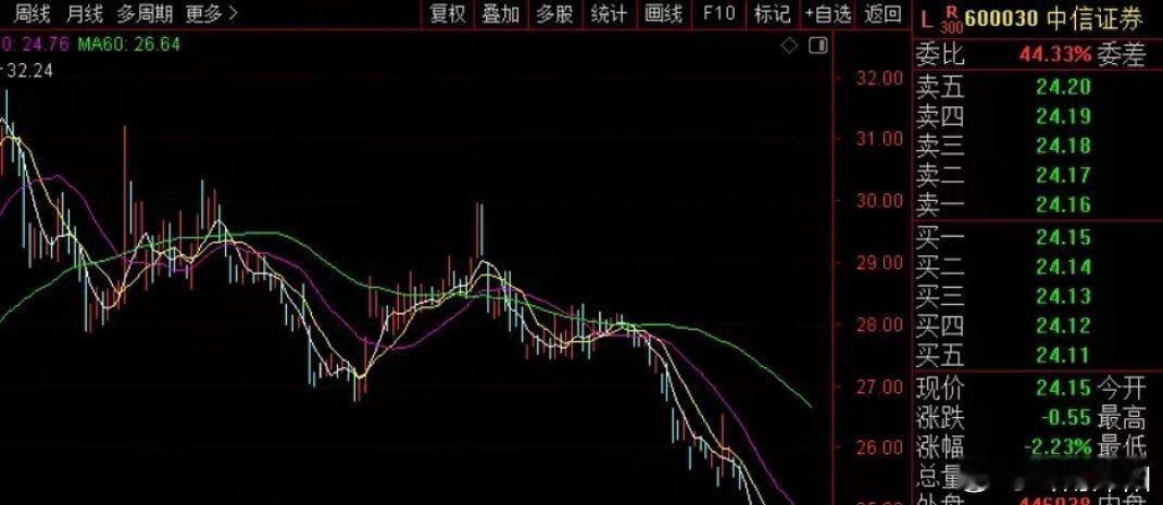 券商龙头业绩暴增股价却大跌，A股市场抱团效应碾压业绩作为券商行业绝对龙头，中信证