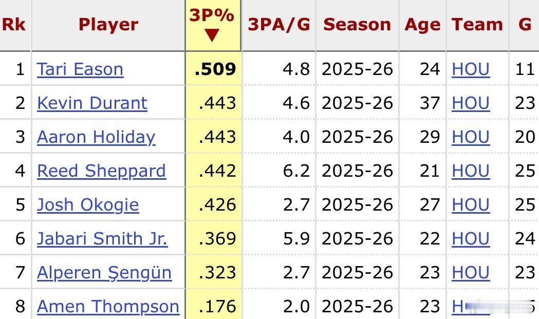 昨天窝火轰进19 记三分，有一种梦回德安时代的错觉！截至本赛季至今 25 场，火