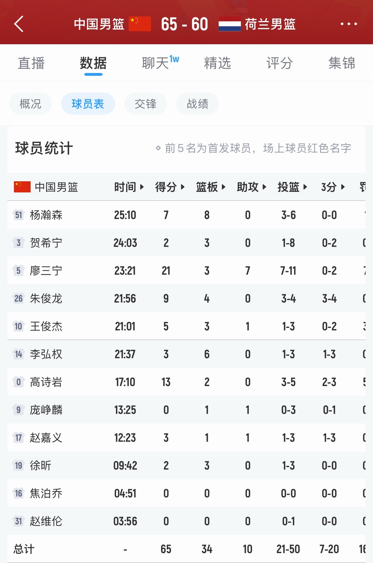 中国队有惊无险65-60战胜荷兰。廖三宁21分3板7助，杨瀚森7分8板。 杨瀚森