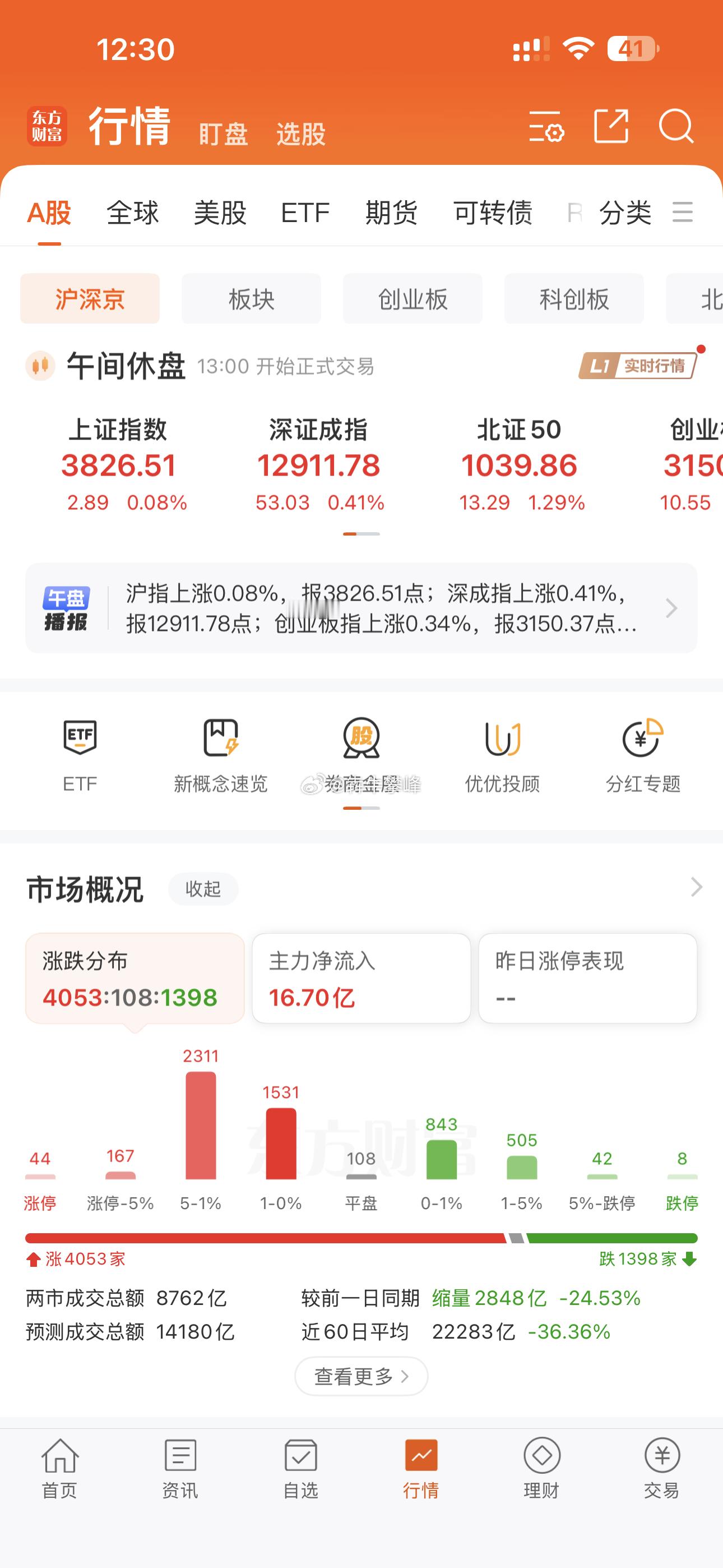 A股今天不是反弹了么！怎么感觉投资者们情绪不高呀？！ ​​​
