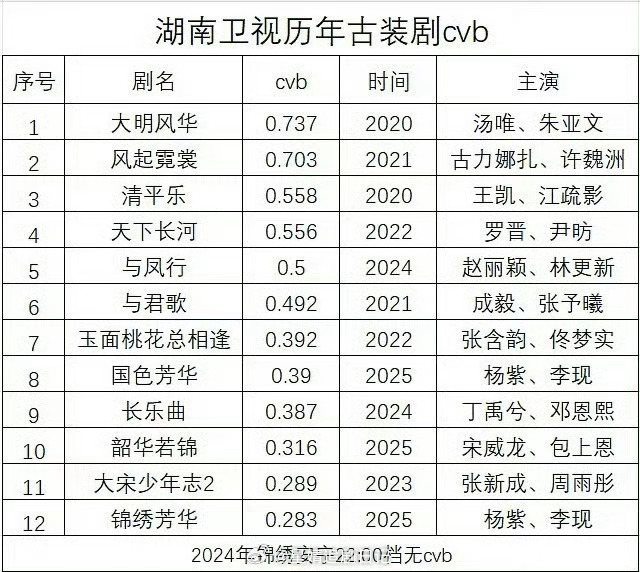 湖南卫视历年古装剧cvb收视排行 ​​​