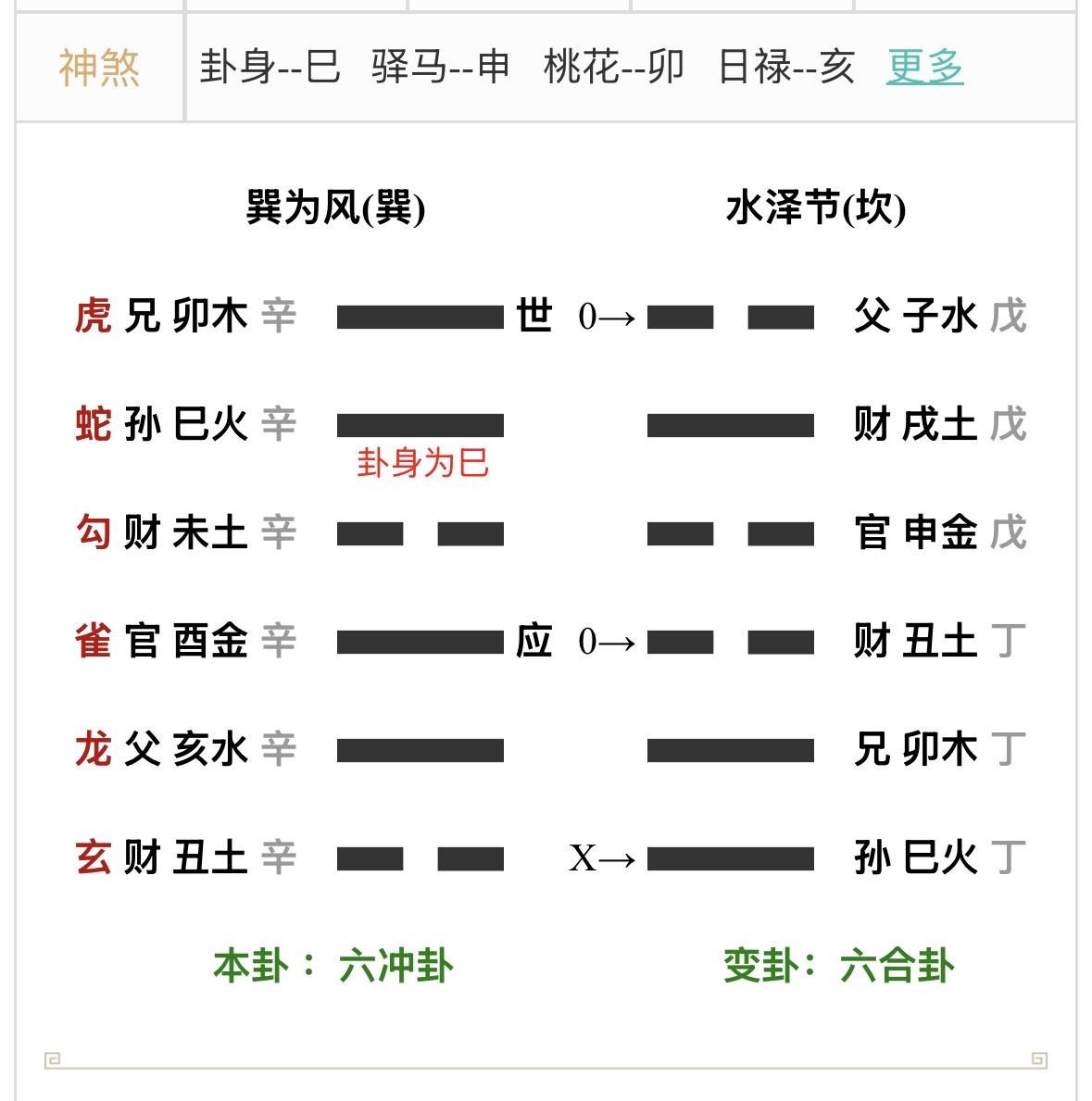 乙丑月；壬申日；旬空（亥戌）
1、项目能否拿下，这是成败卦
2、项目取父母爻为用