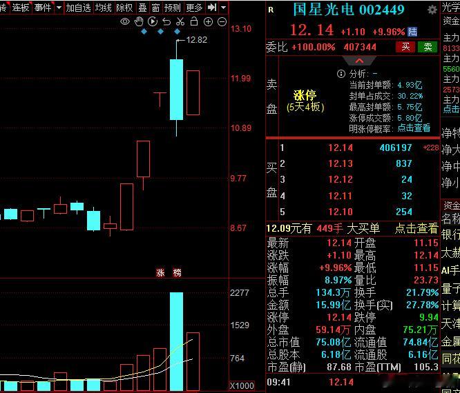 国星光电反包成立，涨停光头阳线，这是谁写的剧本，手法太狠。 