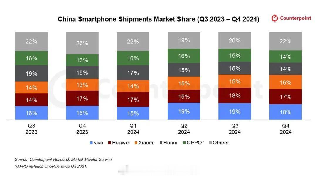 Counterpoint 统计了连续六个季度中国智能手机市场的份额表现情况，从这