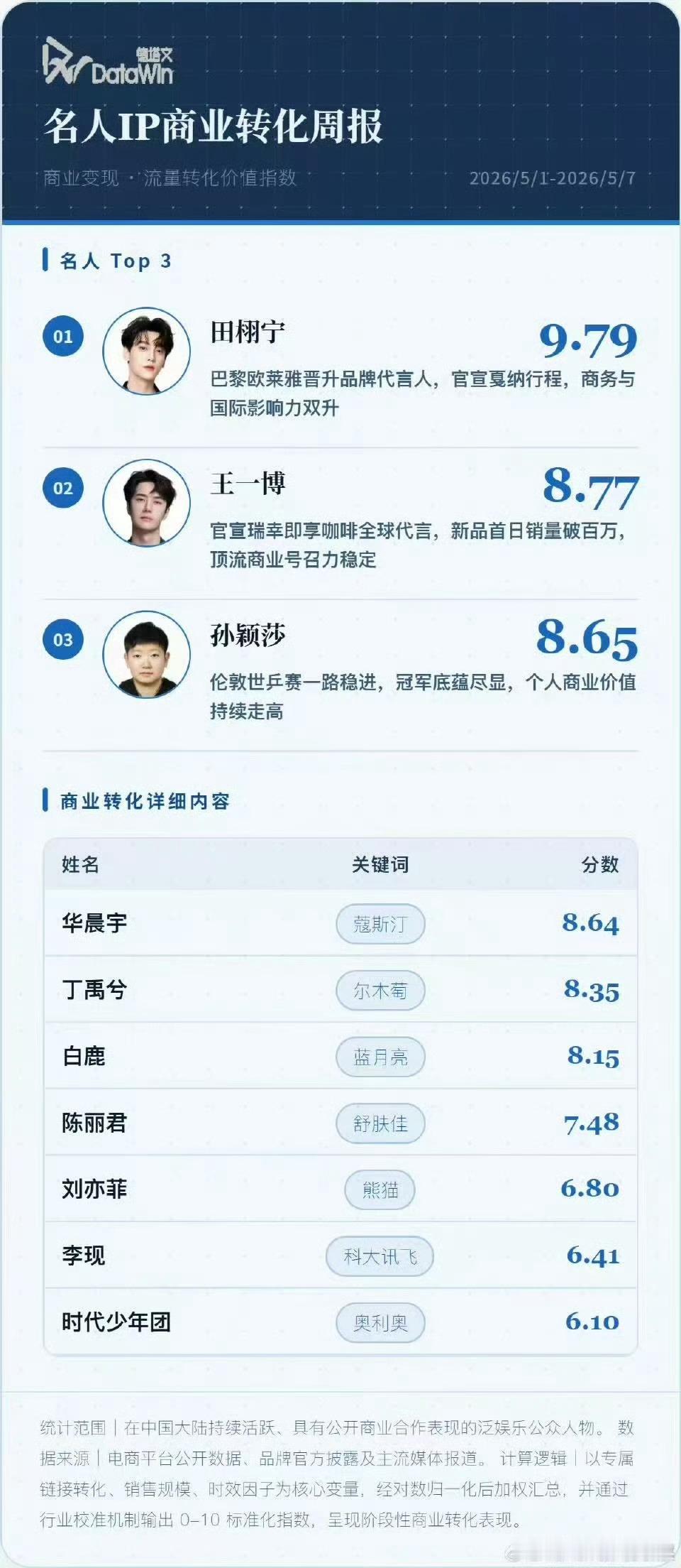 田栩宁直接超越王一博 肖战 梓渝登顶商业转化率第一 这是什么水平田栩宁商业转化率