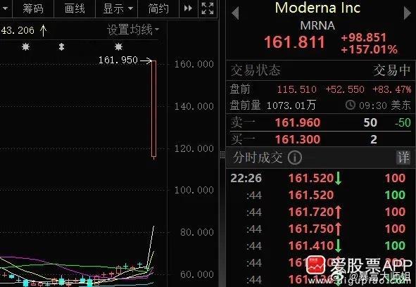 史诗级大利好！美股创新药彻底疯狂，明天A股风向大变！今晚美股市场画风彻底反转，创